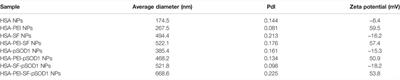 Albumin-Based Nanocarriers for the Simultaneous Delivery of Antioxidant Gene and Phytochemical to Combat Oxidative Stress